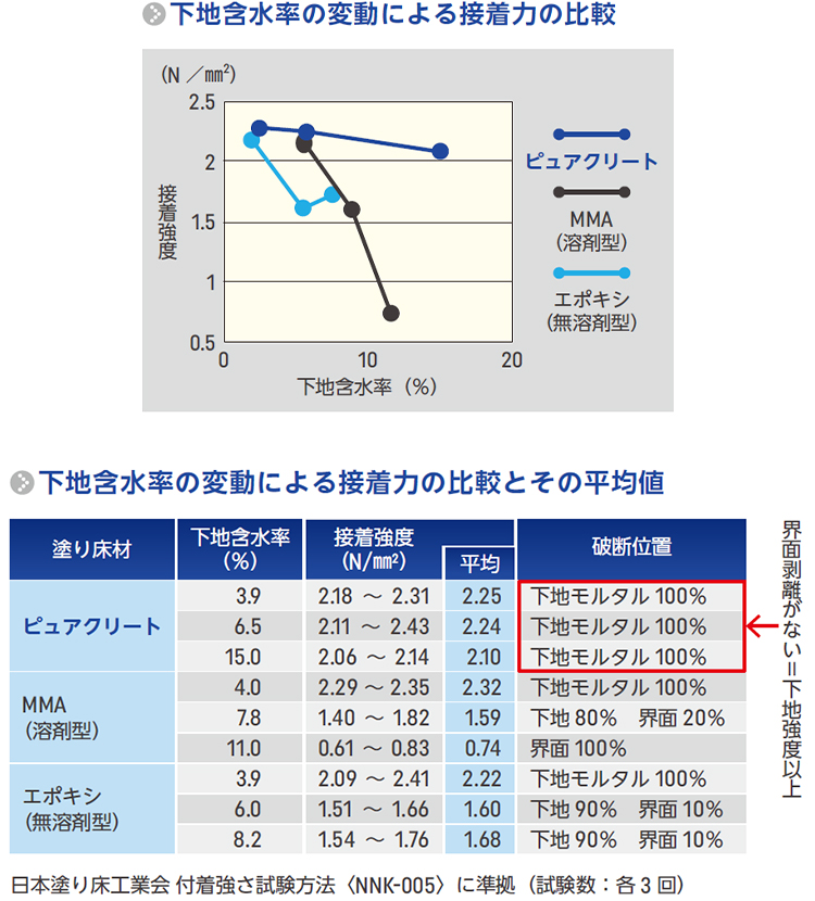 水気に強い